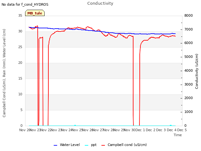 plot of Conductivity