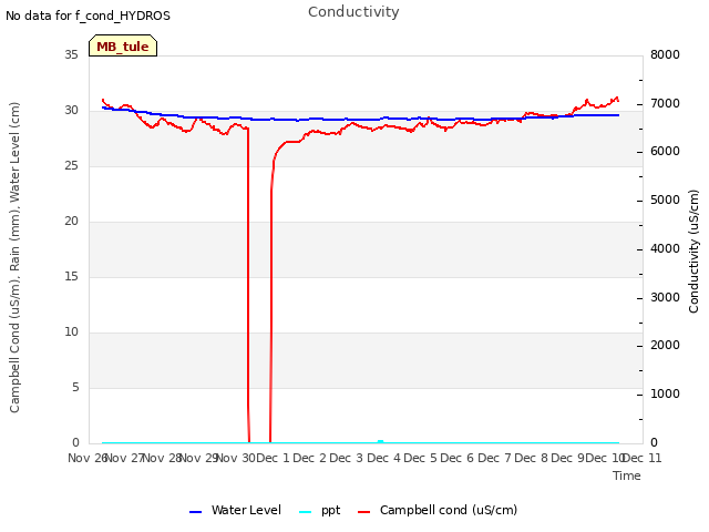 plot of Conductivity