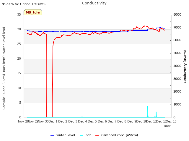 plot of Conductivity