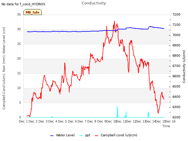 plot of Conductivity