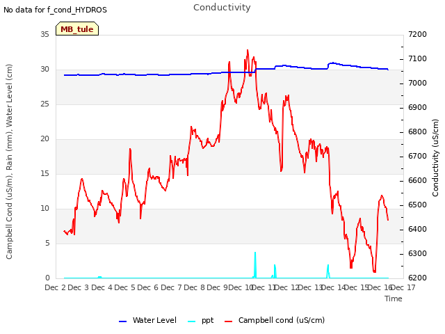 plot of Conductivity