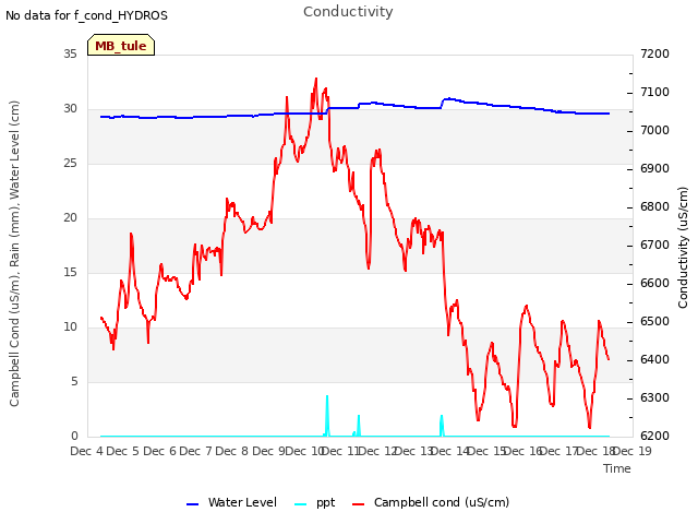 plot of Conductivity