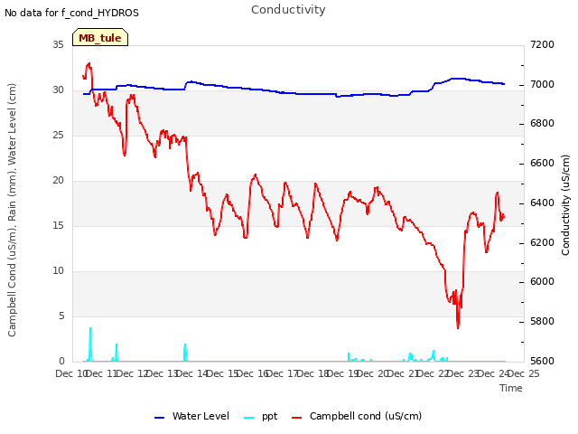 plot of Conductivity