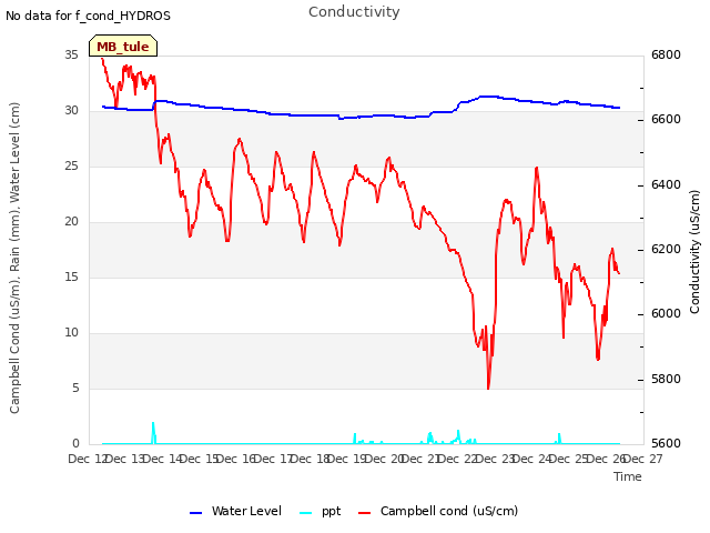 plot of Conductivity