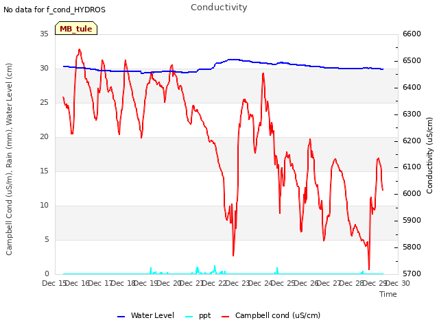 plot of Conductivity