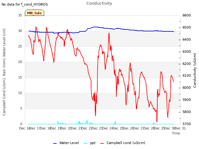 plot of Conductivity