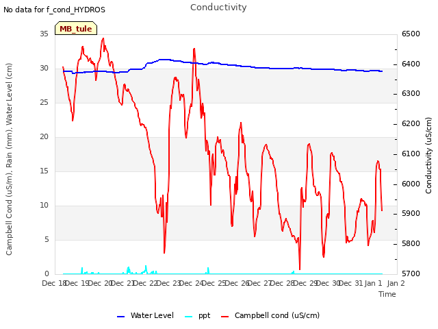 plot of Conductivity