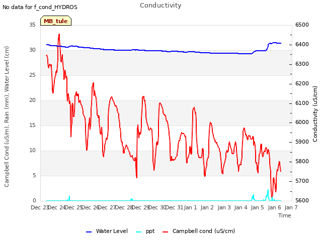 plot of Conductivity