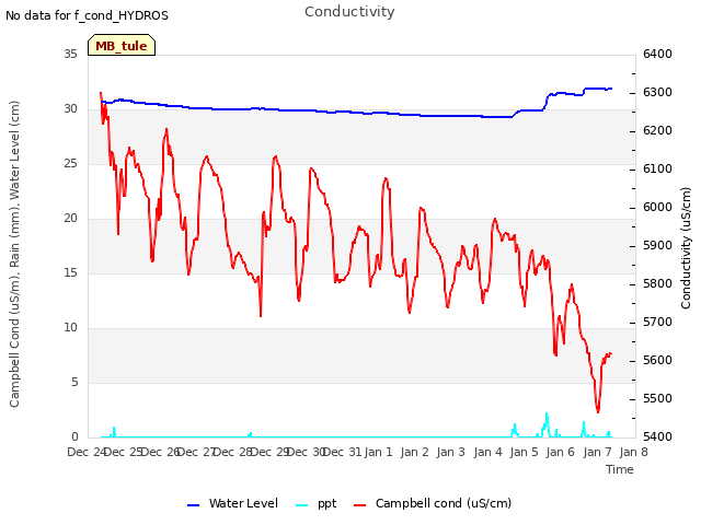 plot of Conductivity