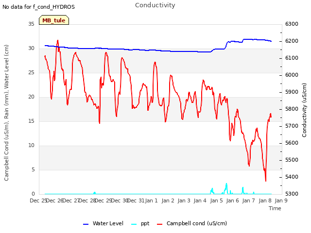 plot of Conductivity