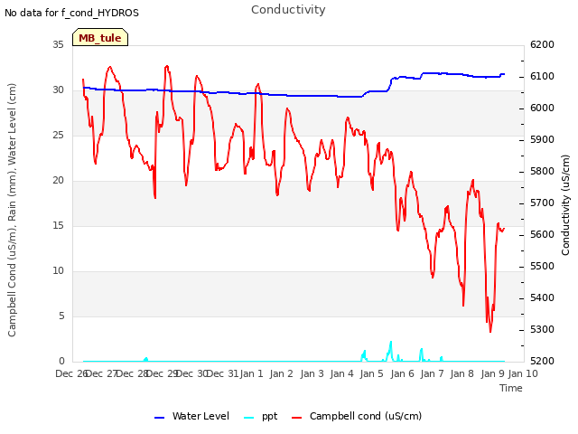 plot of Conductivity