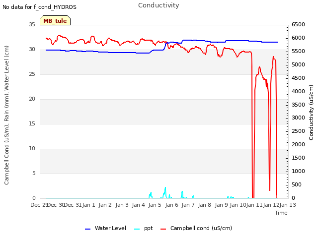 plot of Conductivity