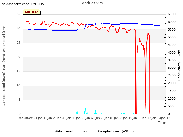 plot of Conductivity