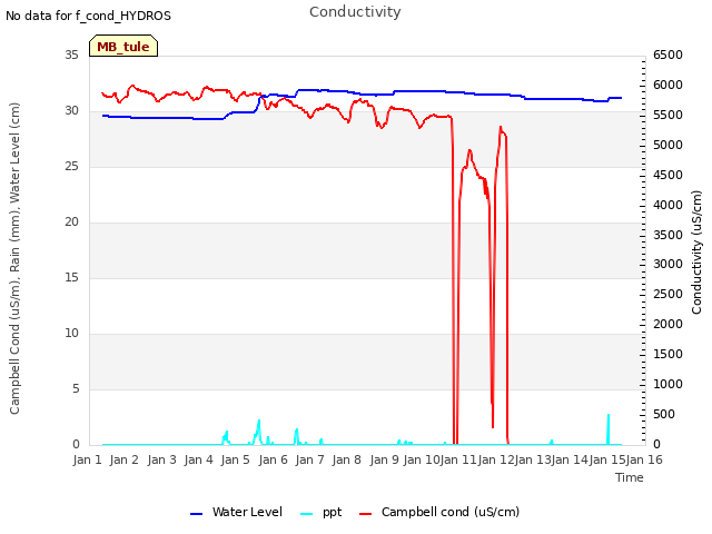 plot of Conductivity