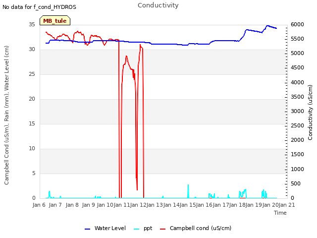 plot of Conductivity