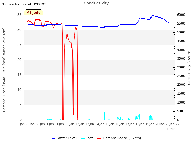 plot of Conductivity