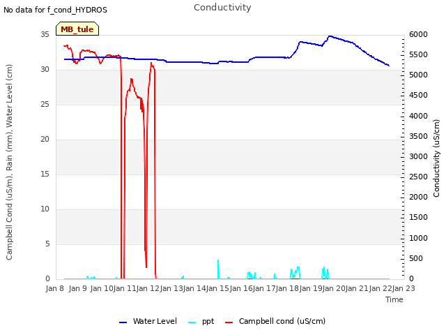 plot of Conductivity