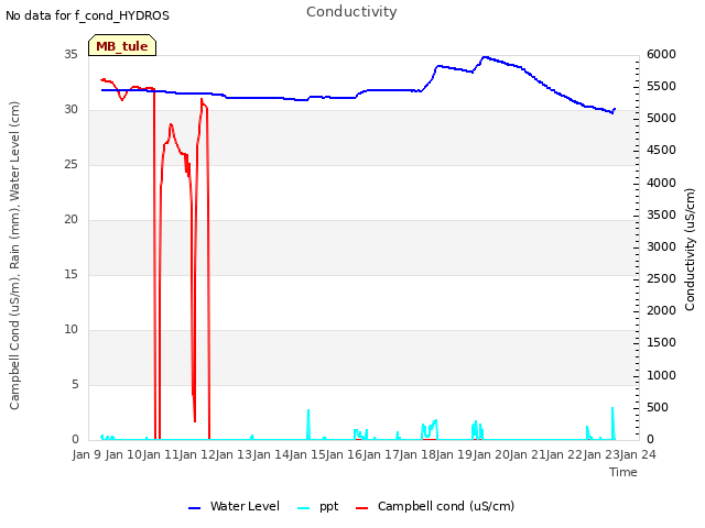 plot of Conductivity