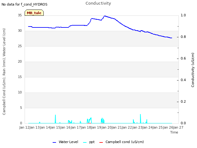 plot of Conductivity