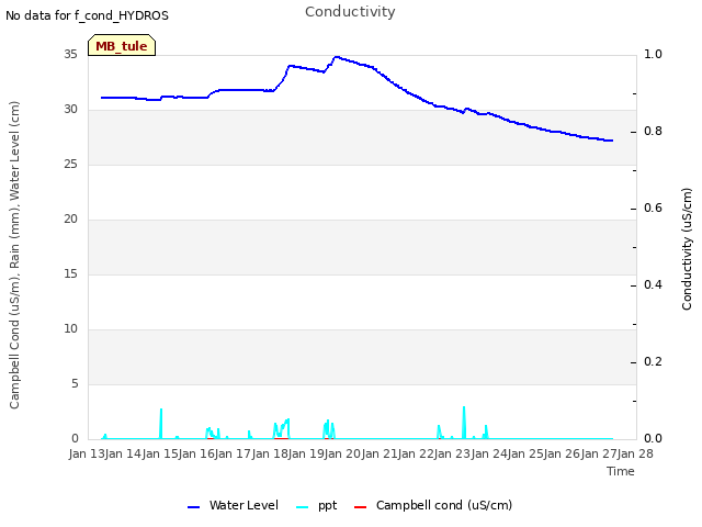 plot of Conductivity