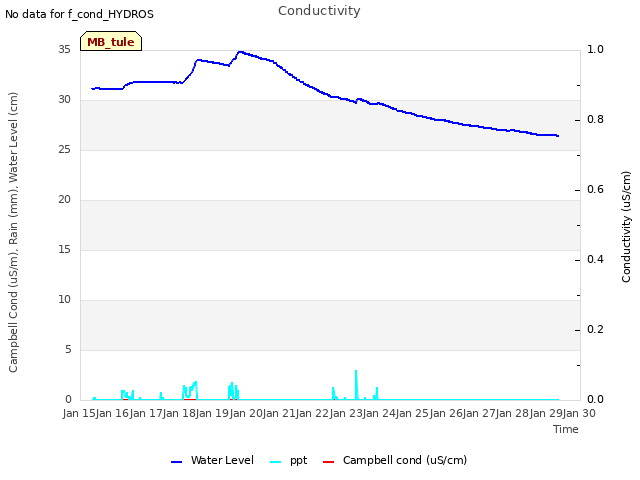 plot of Conductivity