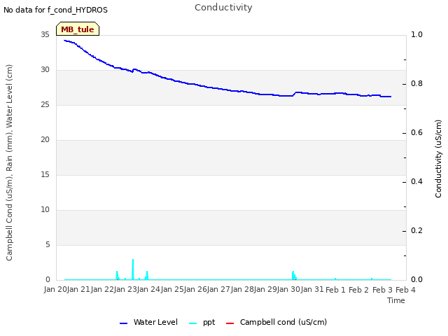 plot of Conductivity