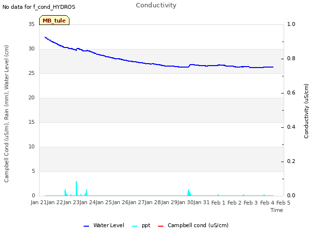 plot of Conductivity