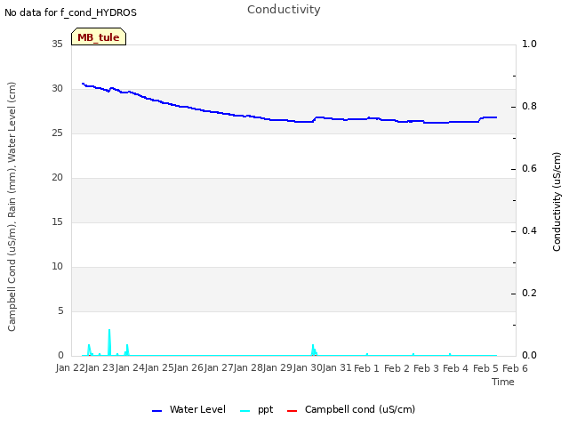 plot of Conductivity