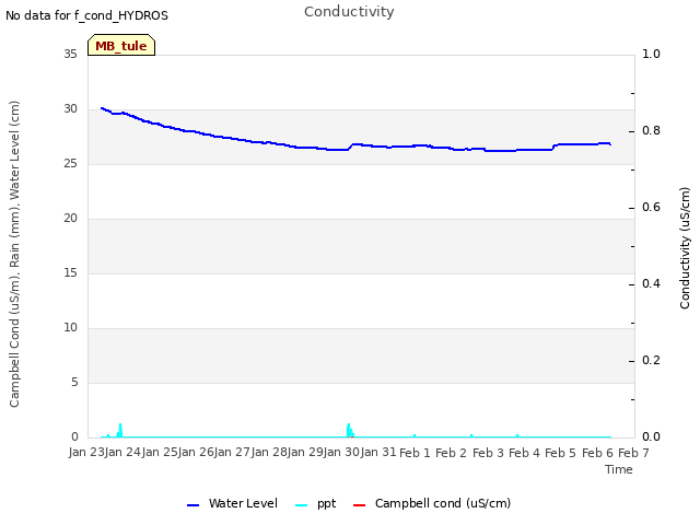 plot of Conductivity