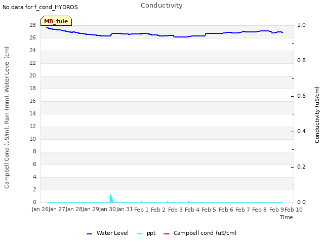 plot of Conductivity