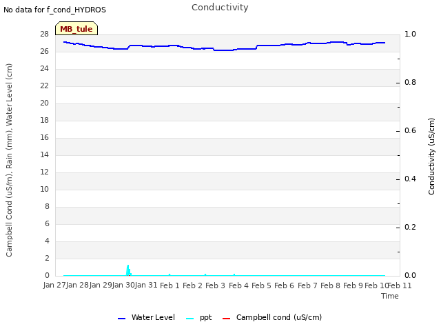 plot of Conductivity