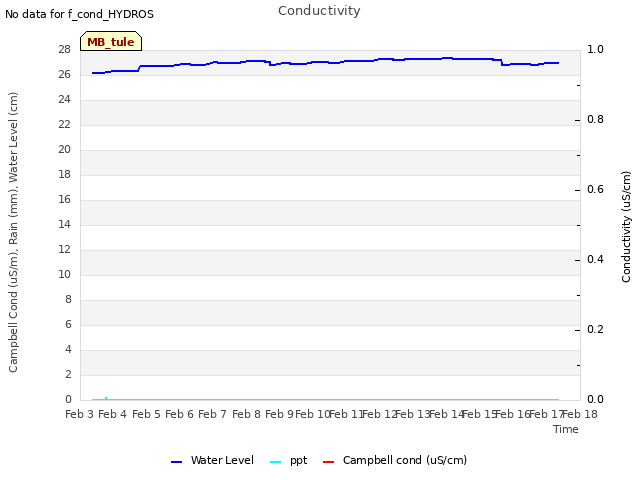 plot of Conductivity