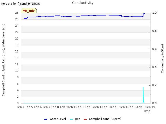 plot of Conductivity