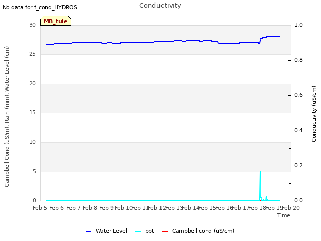 plot of Conductivity