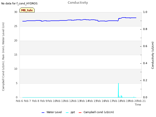 plot of Conductivity