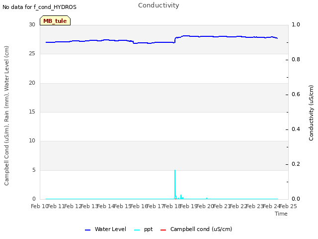 plot of Conductivity