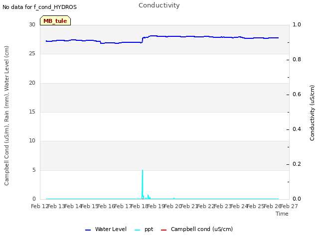 plot of Conductivity