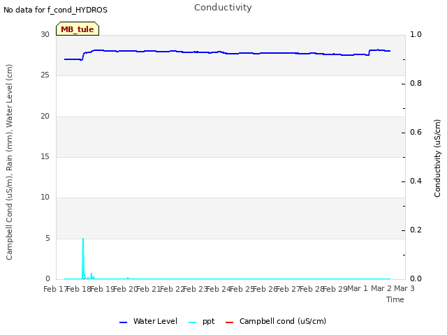 plot of Conductivity