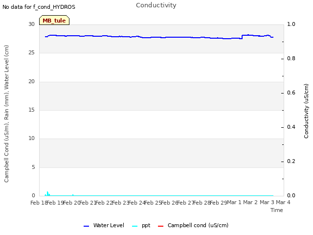 plot of Conductivity