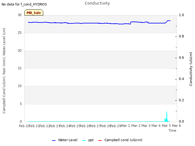 plot of Conductivity