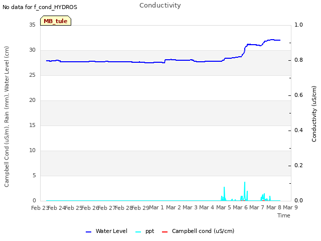 plot of Conductivity