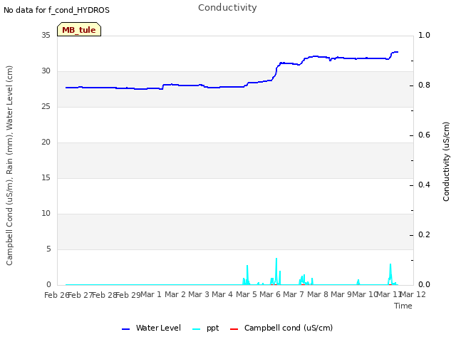 plot of Conductivity