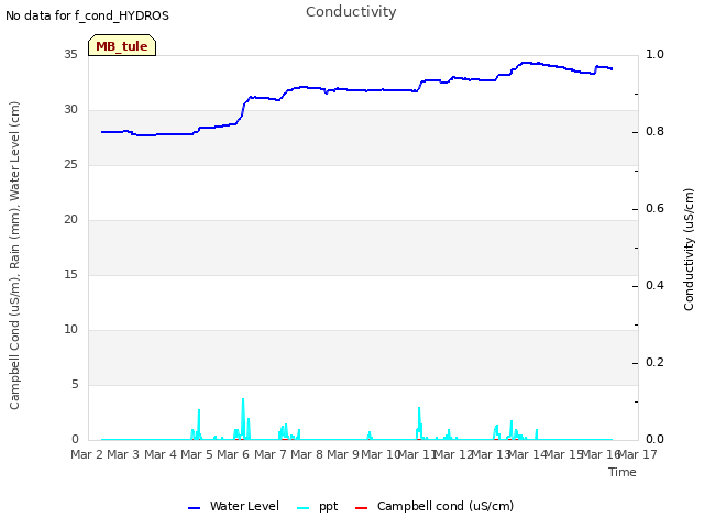 plot of Conductivity