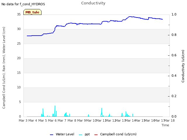 plot of Conductivity