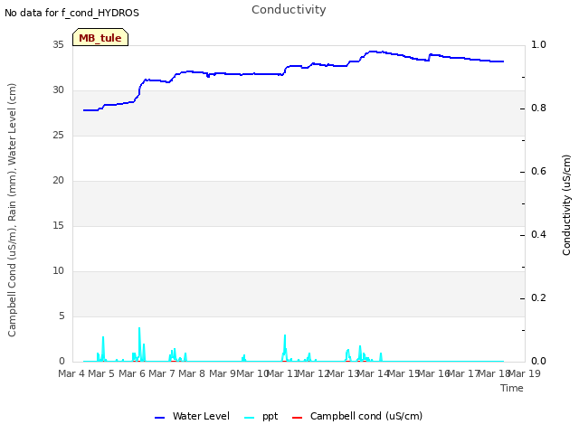 plot of Conductivity