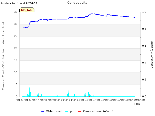 plot of Conductivity