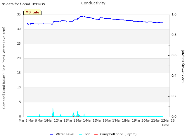 plot of Conductivity