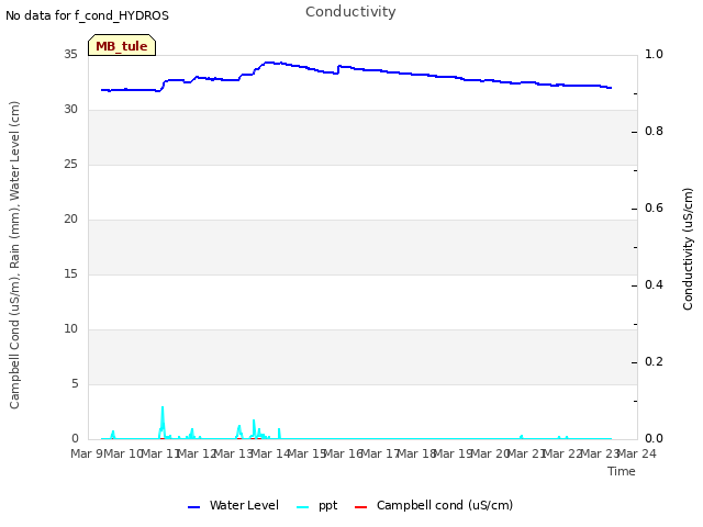 plot of Conductivity