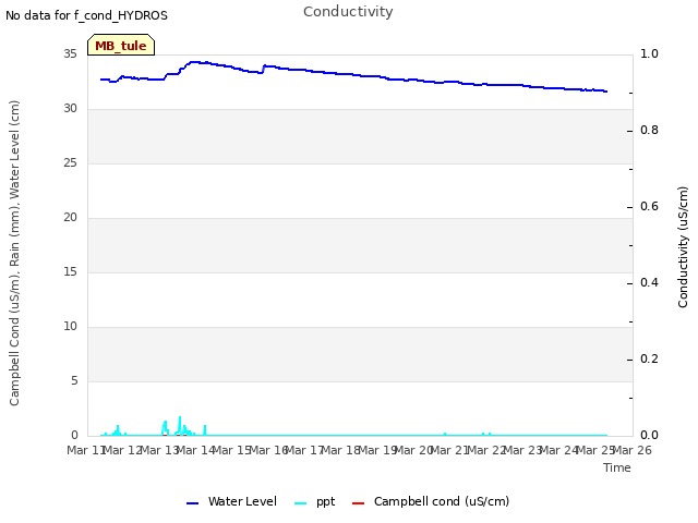 plot of Conductivity