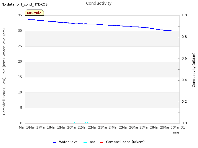 plot of Conductivity